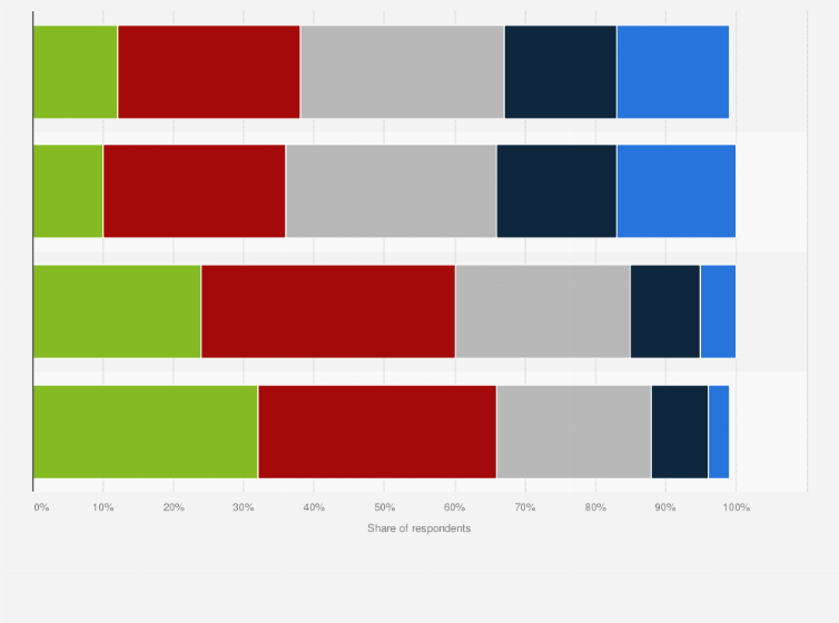 Statistic: Trust of institutions to conduct research and development for the transition to renewable energy in Australia in 2024