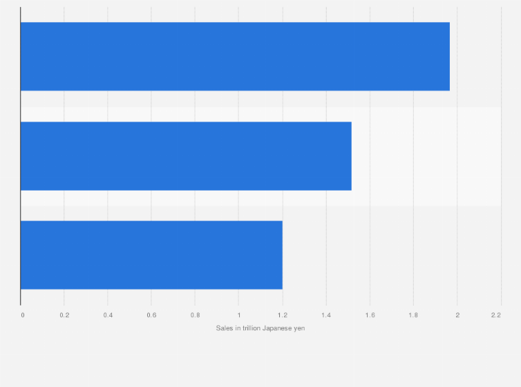 Statistic: Value of the software market in Japan in 2023, by segment (in trillion Japanese yen)