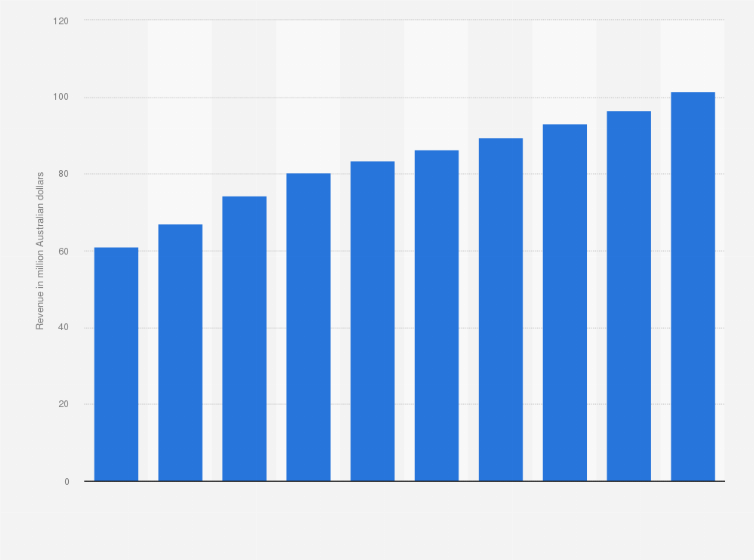 Statistic: Revenue of the yogurt substitutes market in Australia from 2020 to 2029 (in million Australian dollars)