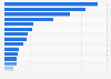 Total trade in services of the European Union (EU) and Africa as of 2021, by country (in million euros)