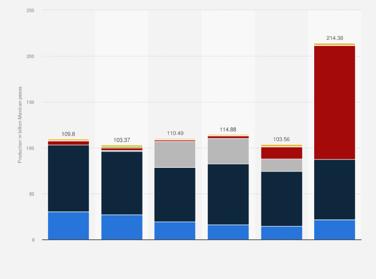Statistic: Production value of construction of transport infrastructure and urban development in Mexico from 2018 to 2023, by segment (in billion Mexican pesos)