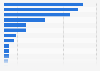 Number of equity investments in China from 1st quarter to 3rd quarter 2024, by sector