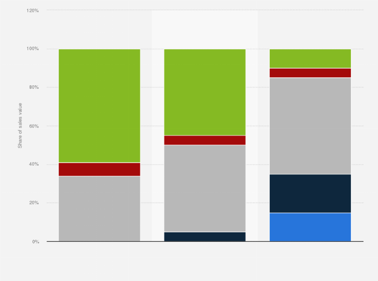 Statistic: Distribution of sales value of passenger vehicles in China in 2022, with forecasts until 2030, by autonomy level