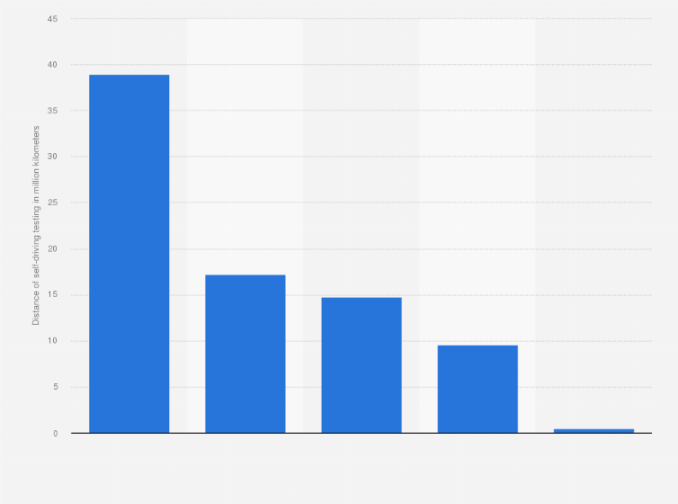 Statistic: Cumulative distance travelled by self-driving test vehicles in China as of December 2023, by city (in million kilometers)