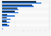 Leading forms of gambling in the United States as of August 2024, by gender