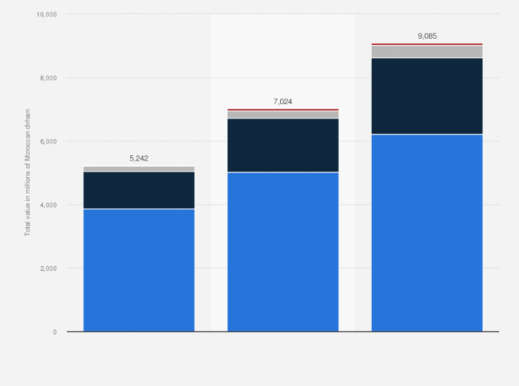Statistic: Annual total value of checking account deposits in Islamic banks in Morocco from 2021 to 2023, by customer type (in million Moroccan dirham)