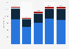 Annual aggregated new vehicle sales in South Africa from 2019 to 2023, by category