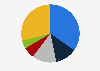 Worldwide Ethernet switch market share in 2nd quarter 2024