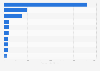 Leading sustainable fund launches in Europe in the 3rd quarter of 2024, by fund size (in million U.S. dollars)