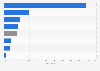 Share of technology usage among micro and small enterprises in Indonesia in 2022, by type