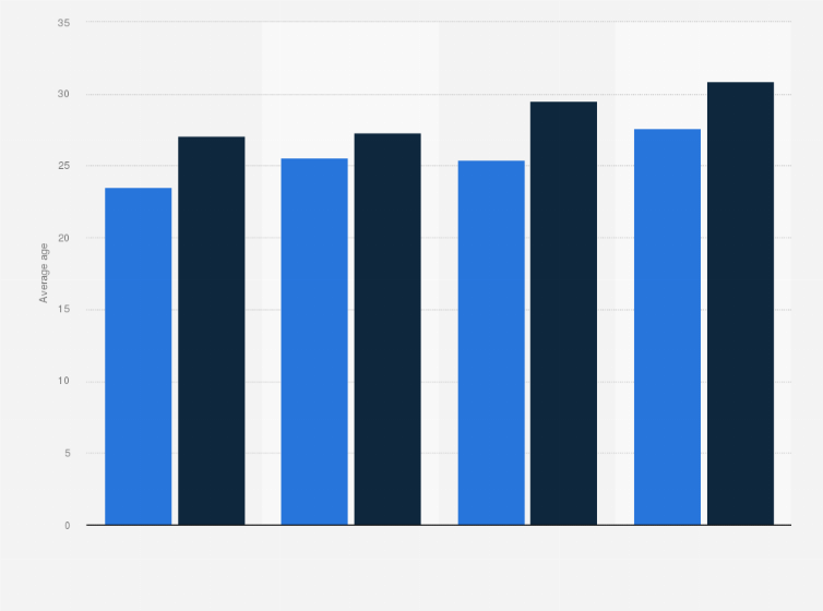 Statistic: Average age of brides and grooms at first marriage in Israel in 2022, by religion