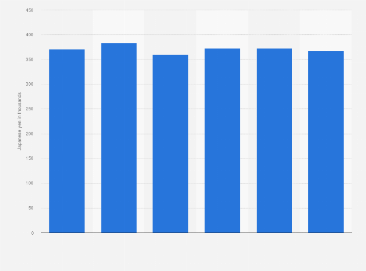 Statistic: Average monthly salary paid to truck drivers in Japan from fiscal year 2018 to 2023 (in 1,000 Japanese yen)