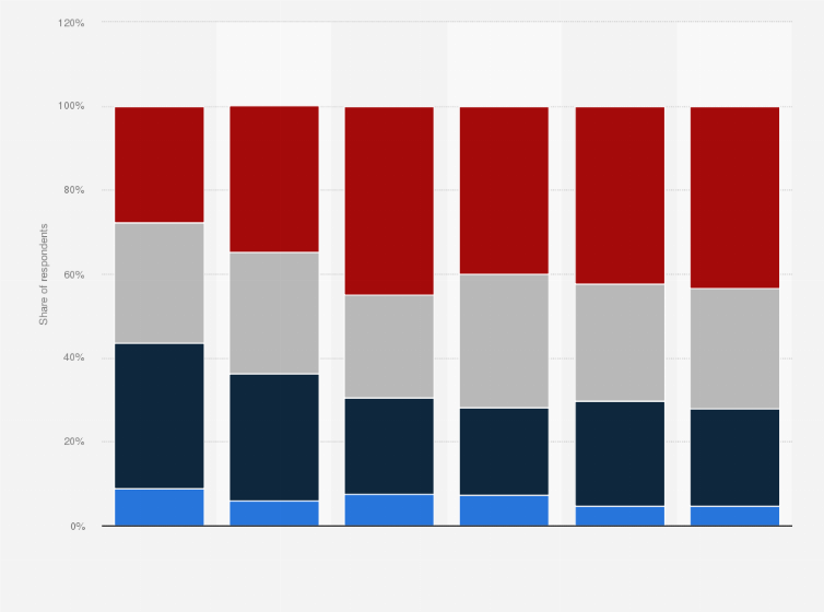 Statistic: Frequency of using artificial intelligence (AI) services among women in Japan as of July 2024, by age group