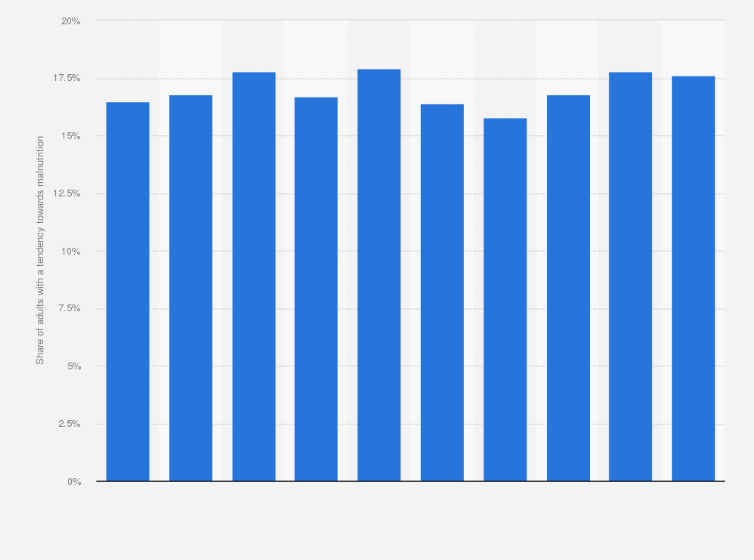 Statistic: Share of Japanese adults over 65 years with a tendency toward malnutrition 2012 to 2023 