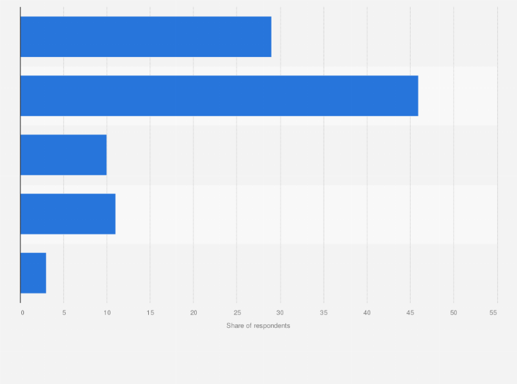Statistic: Share of coffee consumers in Brazil in 2023, by average daily number of cups of coffee consumed 