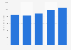 U.S. export value of bread, pastry, cakes, biscuits and other bakers' wares from 2019 to 2023 (in million U.S. dollars)
