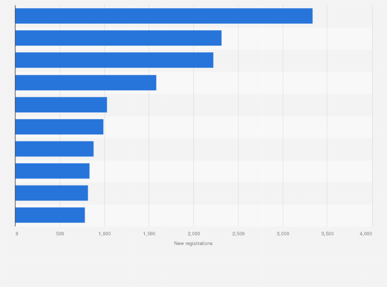 Statistic: Leading electric passenger car models in France in March 2025, based on new registrations