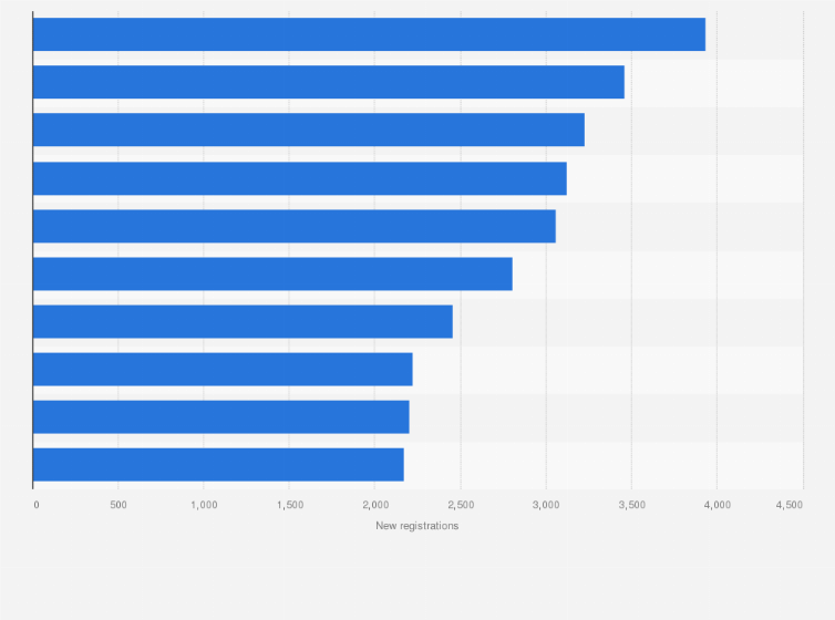 Statistic: Leading passenger car models in Spain in March 2025, based on new registrations