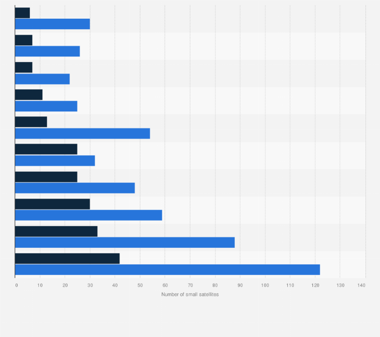 Statistic: Number of small satellites launched from 2014 to 2023, by vehicle type