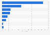 Types of offensive behavior appearing on the internet in Poland in 2024