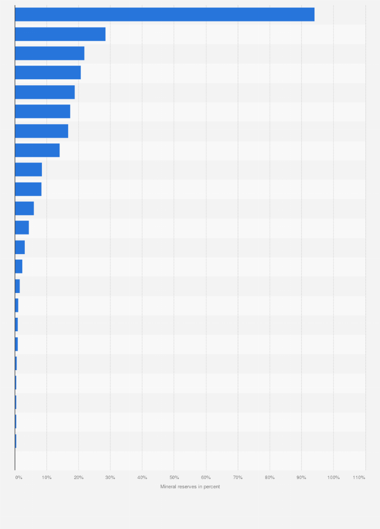 Statistic: Share of global mineral reserves in Brazil in 2022, by type 