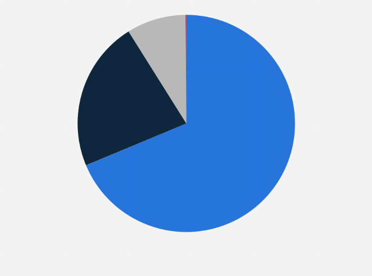 Statistic: Distribution of plastics production in the United Kingdom in 2022, by source