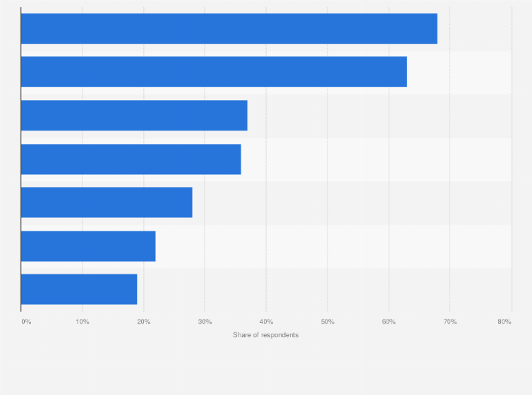 Statistic: Main concerns around compromised data by type worldwide in 2024