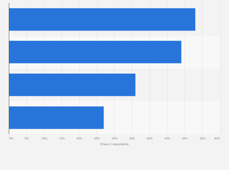 Statistic: Primary methods for gaining visibility into sensitive data across different environments worldwide in 2024