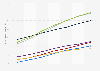 Incidence rate of diabetes mellitus worldwide from 1990 to 2019, by region (per 100,000 population)