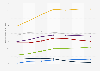 Mortality rate of diabetes mellitus worldwide from 1990 to 2019, by region (per 100,000 population)