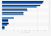 Romanian Parliamentary election results abroad in 2024, by party