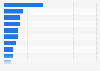 Market share of health and fitness apps in Saudi Arabia in 2022, by brand