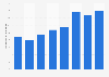 Young Hungarians' average spend on Christmas gifts from 2013 to 2023 (in 1,000 forints)