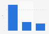 Distribution of digital display advertising revenue in Canada in 2023, by purchase method