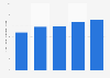 Quarterly mobile data usage in Ghana from 4th quarter 2022 to 4th quarter 2023, (in 1,000 megabytes per subscription)