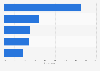 Most popular genres of subscriptions in Japan as of August 2024