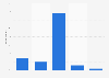 Change in Quora Ads budgets among pay-per-click (PPC) marketers worldwide in 2024