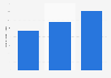 Number of transactions generated by affiliate marketing in the United Kingdom (UK) from 2021 to 2023 (in millions)