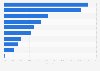 Leading affiliate marketing methods in the United Kingdom (UK) in 2023, by share of investment