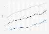 Penetration rate of online banking in the European Union (EU) from 2007 to 2024, by education level 
