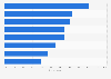Most common leisure activities in Portugal in 2024