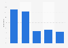 Frequency of reading for leisure in Portugal in 2024