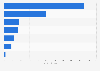 Leading digital banks in Europe in 2025, by net profit (in billion euros)