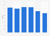 E-mail marketing click-to-open rate (CTOR) in the Netherlands from 2018 to 2023