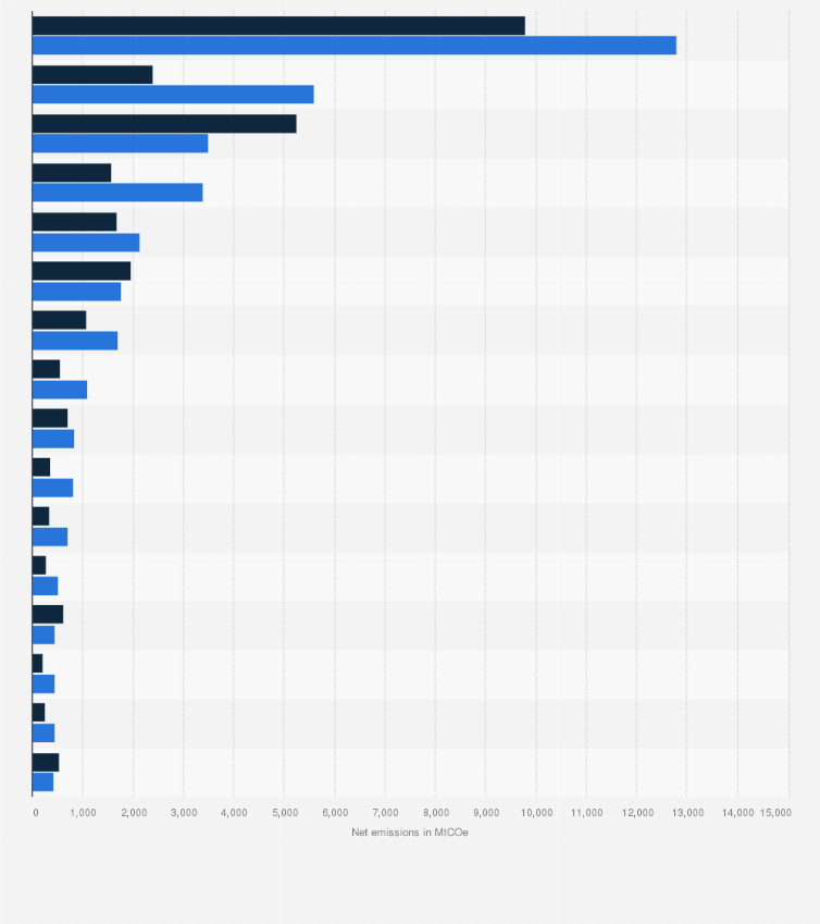 Statistic: Historical net greenhouse gas (GHG) emissions of G20 economies in 2022, and a projection for 2035 (in million metric tons of carbon dioxide equivalent)