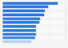 Bike sharing penetration rate in Europe in 2024, by leading countries