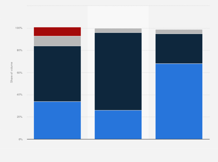 Statistic: Price tier volume share of the rum market in the United States in 2024, by segment