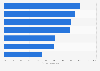 Leading investment strategies among sustainable funds worldwide in 2023, by strategy type