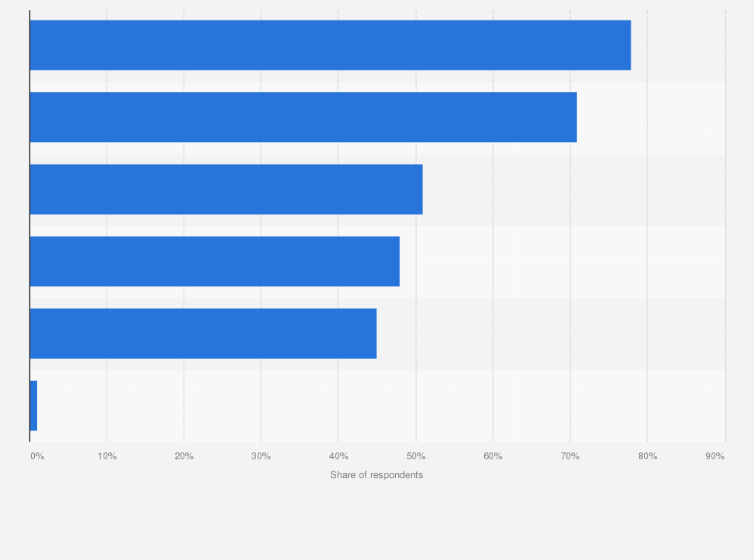 Statistic: Main analytical skills organizations need to improve identity management worldwide in 2024