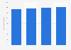 Annual population of Muslims in Israel from 2020 to 2023 (in 1,000s)